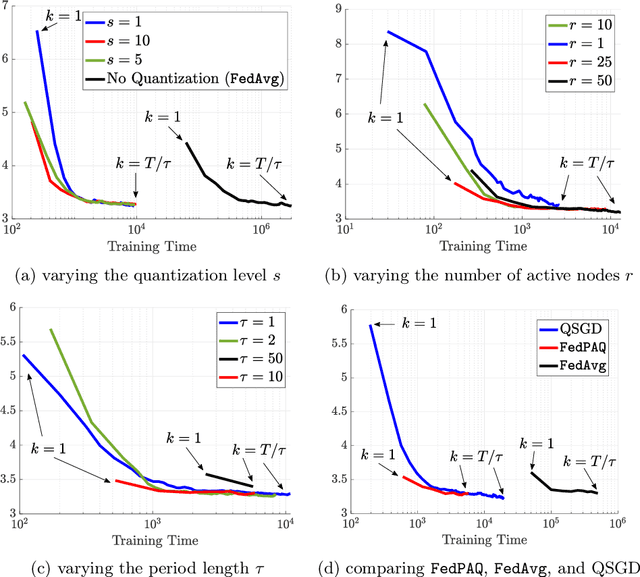 Figure 2 for FedPAQ: A Communication-Efficient Federated Learning Method with Periodic Averaging and Quantization