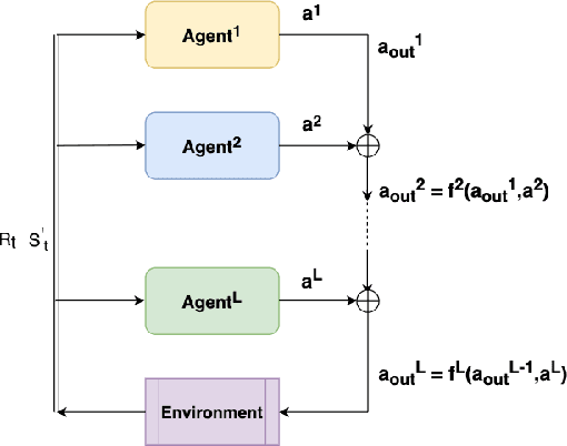 Figure 3 for Deep hierarchical reinforcement agents for automated penetration testing