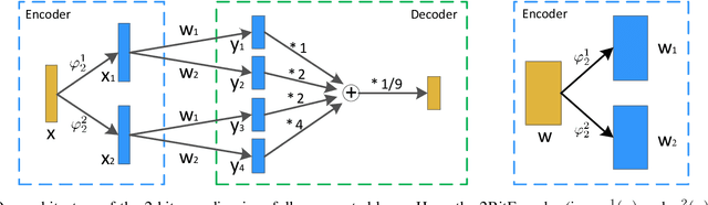 Figure 1 for Quantized Neural Networks via {-1, +1} Encoding Decomposition and Acceleration
