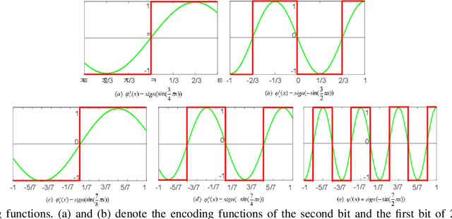 Figure 2 for Quantized Neural Networks via {-1, +1} Encoding Decomposition and Acceleration