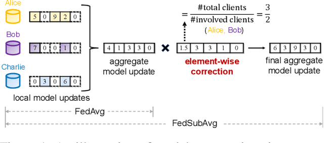 Figure 1 for Federated Submodel Averaging