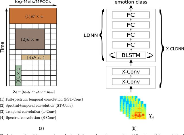 Figure 1 for Characterizing Types of Convolution in Deep Convolutional Recurrent Neural Networks for Robust Speech Emotion Recognition