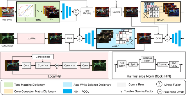 Figure 3 for Reversed Image Signal Processing and RAW Reconstruction. AIM 2022 Challenge Report