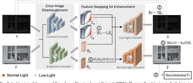 Figure 4 for Enhancing Low-Light Images in Real World via Cross-Image Disentanglement