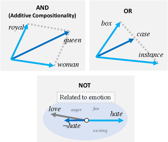 Figure 1 for Revisiting Additive Compositionality: AND, OR and NOT Operations with Word Embeddings