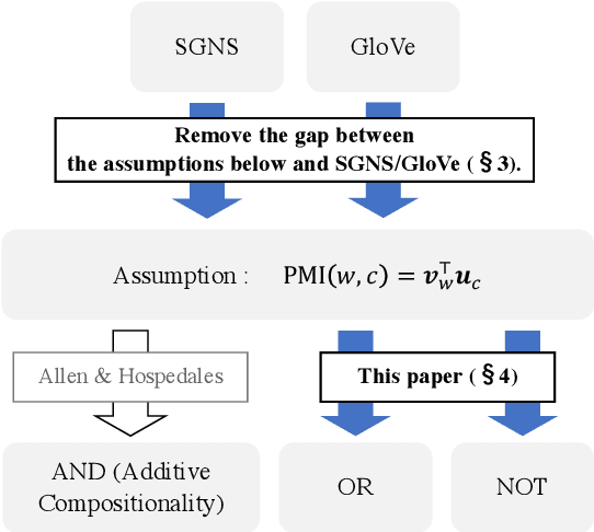 Figure 3 for Revisiting Additive Compositionality: AND, OR and NOT Operations with Word Embeddings