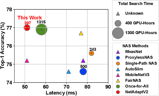 Figure 1 for NetAdaptV2: Efficient Neural Architecture Search with Fast Super-Network Training and Architecture Optimization