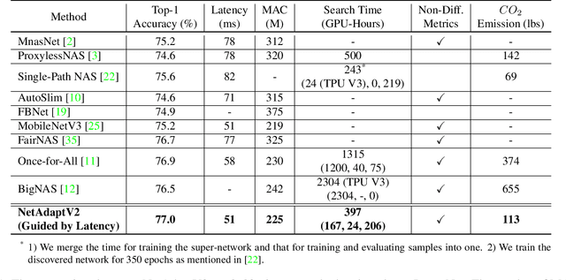 Figure 2 for NetAdaptV2: Efficient Neural Architecture Search with Fast Super-Network Training and Architecture Optimization