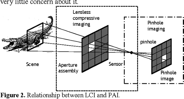Figure 2 for Signal to Noise Ratio in Lensless Compressive Imaging