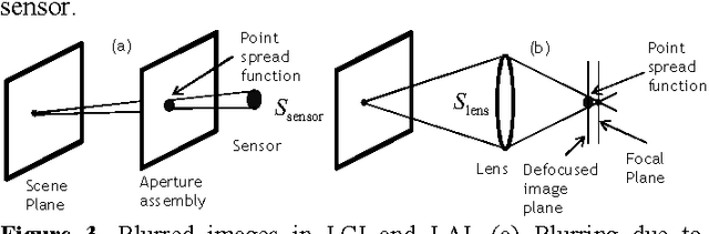 Figure 3 for Signal to Noise Ratio in Lensless Compressive Imaging