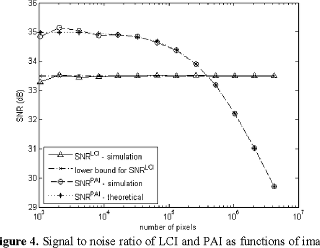 Figure 4 for Signal to Noise Ratio in Lensless Compressive Imaging