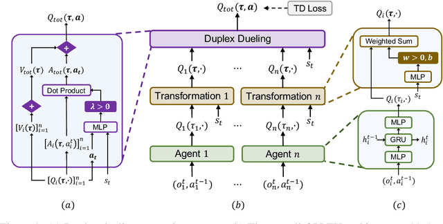 Figure 1 for QPLEX: Duplex Dueling Multi-Agent Q-Learning