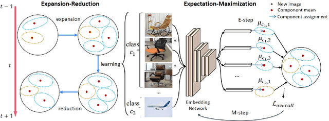 Figure 1 for General Incremental Learning with Domain-aware Categorical Representations