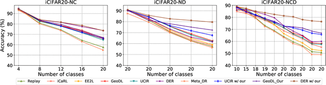 Figure 3 for General Incremental Learning with Domain-aware Categorical Representations