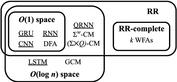 Figure 2 for A Formal Hierarchy of RNN Architectures
