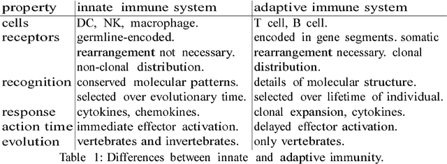 Figure 1 for Towards a Conceptual Framework for Innate Immunity