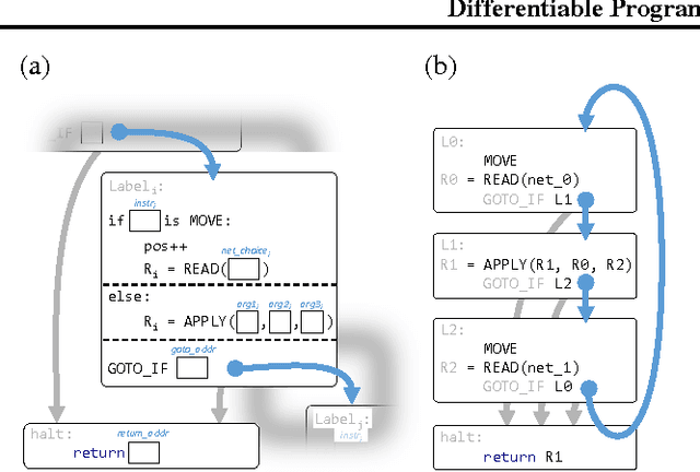 Figure 4 for Differentiable Programs with Neural Libraries