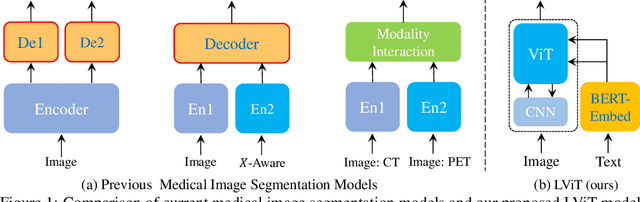 Figure 1 for LViT: Language meets Vision Transformer in Medical Image Segmentation