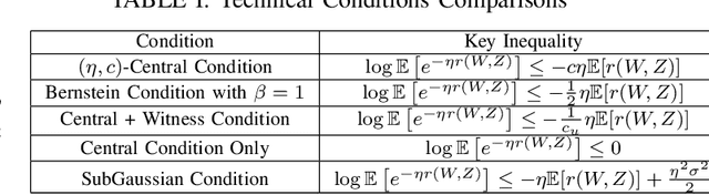 Figure 2 for Fast Rate Generalization Error Bounds: Variations on a Theme