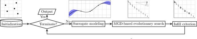 Figure 1 for Data-Driven Evolutionary Multi-Objective Optimization Based on Multiple-Gradient Descent for Disconnected Pareto Fronts