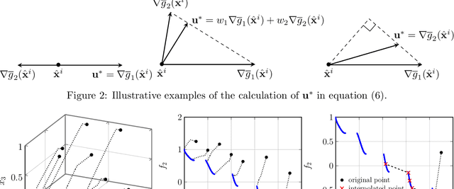 Figure 3 for Data-Driven Evolutionary Multi-Objective Optimization Based on Multiple-Gradient Descent for Disconnected Pareto Fronts