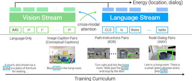 Figure 3 for Transformer-based Localization from Embodied Dialog with Large-scale Pre-training