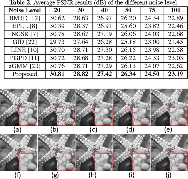 Figure 4 for Image denoising using group sparsity residual and external nonlocal self-similarity prior
