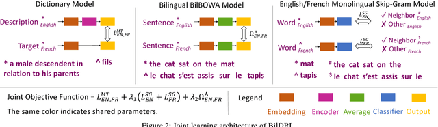 Figure 3 for Learning to Represent Bilingual Dictionaries