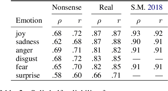Figure 3 for "splink" is happy and "phrouth" is scary: Emotion Intensity Analysis for Nonsense Words