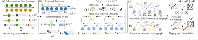 Figure 3 for Multi-Behavior Hypergraph-Enhanced Transformer for Sequential Recommendation