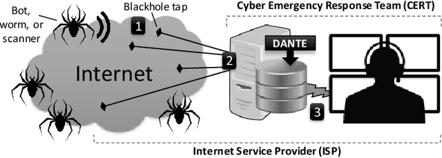 Figure 1 for DANTE: A framework for mining and monitoring darknet traffic