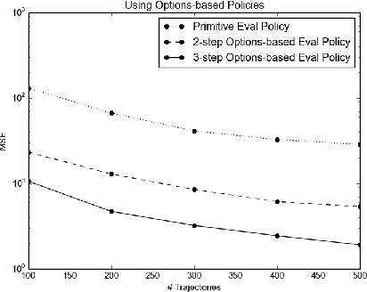 Figure 2 for Using Options and Covariance Testing for Long Horizon Off-Policy Policy Evaluation