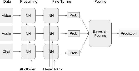 Figure 3 for E-Sports Talent Scouting Based on Multimodal Twitch Stream Data