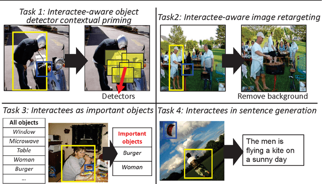 Figure 4 for Subjects and Their Objects: Localizing Interactees for a Person-Centric View of Importance