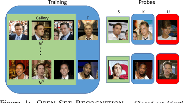 Figure 1 for Toward Open-Set Face Recognition