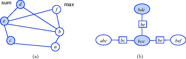 Figure 4 for Variational Algorithms for Marginal MAP