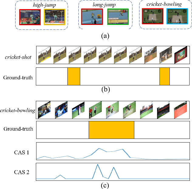 Figure 1 for Action Unit Memory Network for Weakly Supervised Temporal Action Localization