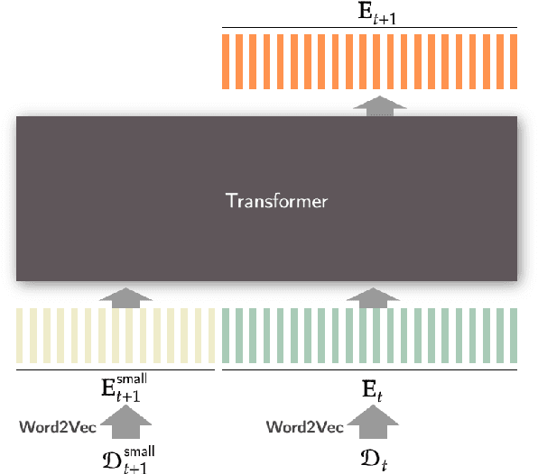 Figure 3 for TransDrift: Modeling Word-Embedding Drift using Transformer
