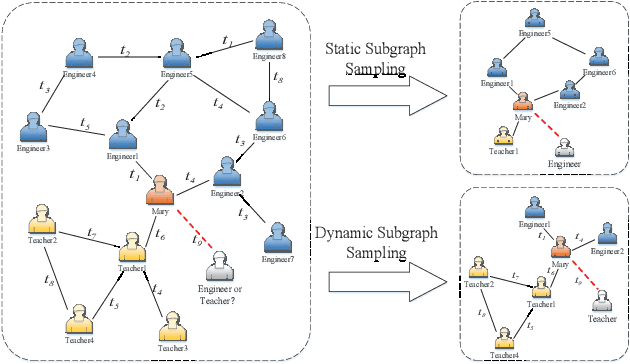 Figure 1 for Self-Supervised Dynamic Graph Representation Learning via Temporal Subgraph Contrast