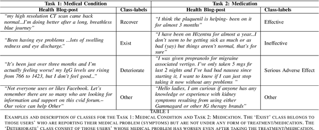 Figure 2 for Assessing the Severity of Health States based on Social Media Posts