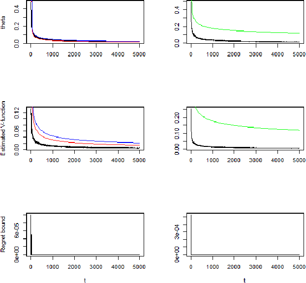 Figure 1 for Convergence Rates of Posterior Distributions in Markov Decision Process