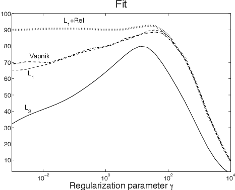 Figure 4 for Generalized system identification with stable spline kernels