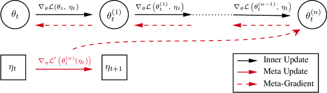 Figure 1 for One Step at a Time: Pros and Cons of Multi-Step Meta-Gradient Reinforcement Learning