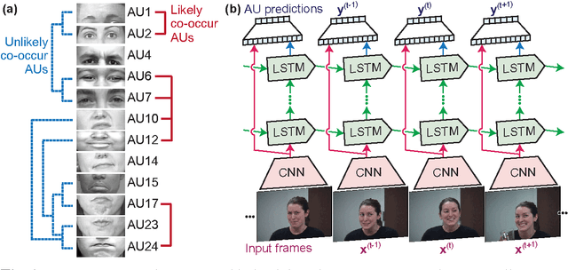 Figure 1 for Modeling Spatial and Temporal Cues for Multi-label Facial Action Unit Detection