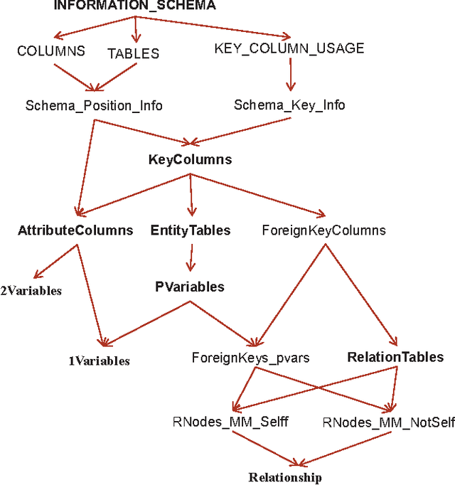 Figure 3 for FactorBase: SQL for Learning A Multi-Relational Graphical Model