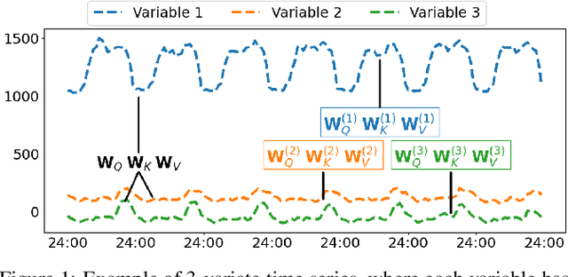 Figure 1 for Triformer: Triangular, Variable-Specific Attentions for Long Sequence Multivariate Time Series Forecasting--Full Version