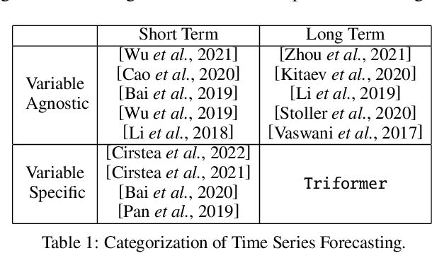 Figure 2 for Triformer: Triangular, Variable-Specific Attentions for Long Sequence Multivariate Time Series Forecasting--Full Version