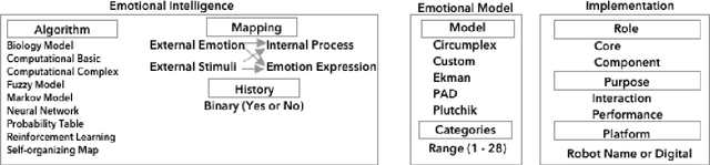 Figure 3 for A Survey of Robotics and Emotion: Classifications and Models of Emotional Interaction