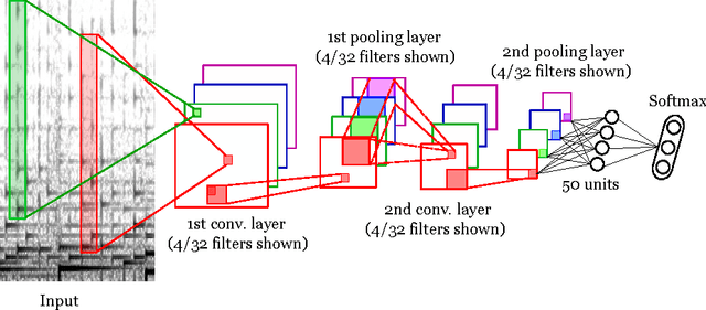 Figure 1 for Deep Learning and Music Adversaries