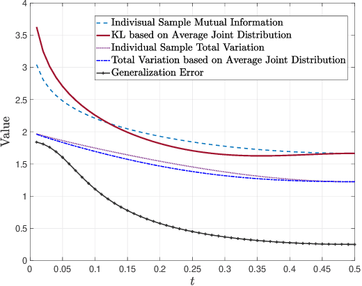 Figure 1 for Tighter Expected Generalization Error Bounds via Convexity of Information Measures